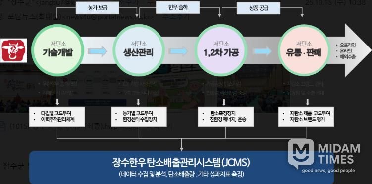 장수군 저탄소 산업벨트 구축 구상도