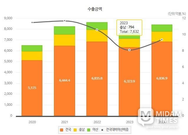 아산시 수출금액(출처. 아산시통계시스템 홈페이지)
