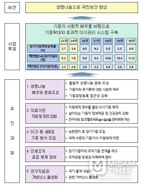 종합계획 비전 및 목표
