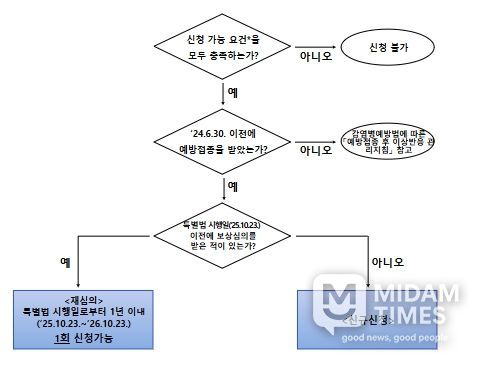 특별법에 따른 피해보상 신청절차