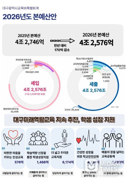 2026년도 예산안 4조 2,576억 원 편성