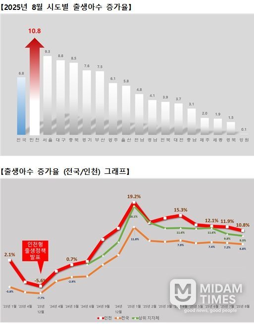 출생아수 증가율 그래프