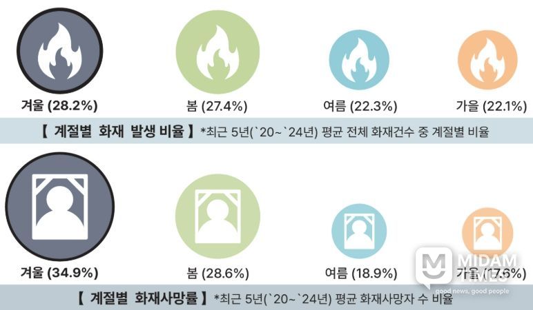 계절별 화재 발생 비율과 사망률