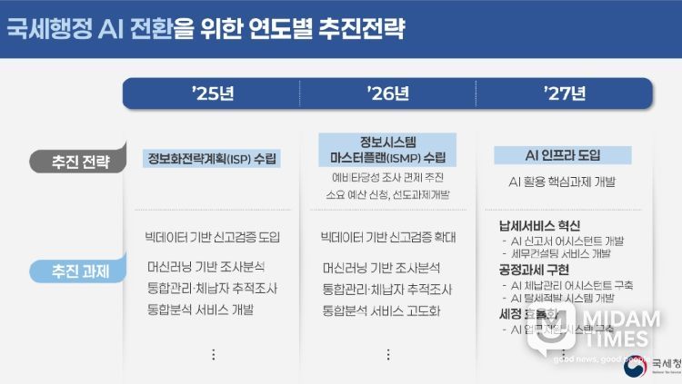 국세행정 AI 전환을 위한 연도별 추진 전략