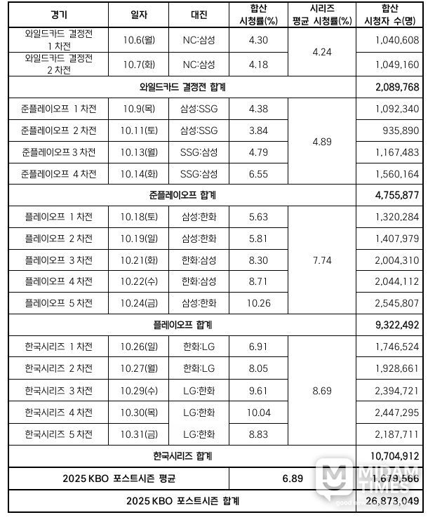 2025 KBO 포스트시즌 경기별 시청률 및 시청자 수