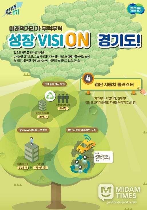 경기도, 미래차 부품과 소프트웨어 거점 육성하며 미래차 혁신 생태계 조성