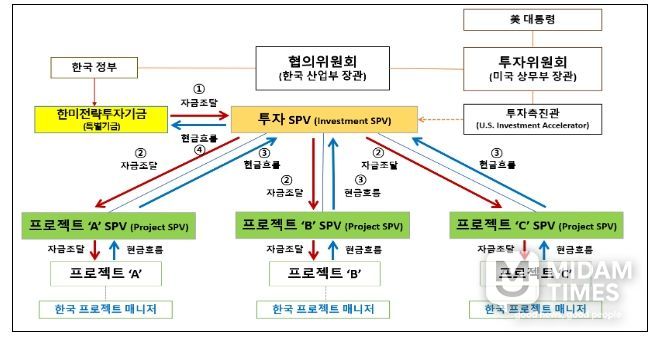 2,000억불 투자의 자금조달 및 현금흐름 구조도