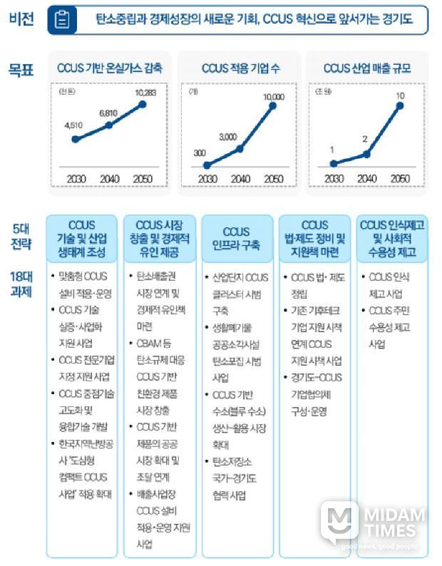 경기도 CCUS 육성 비전과 전략