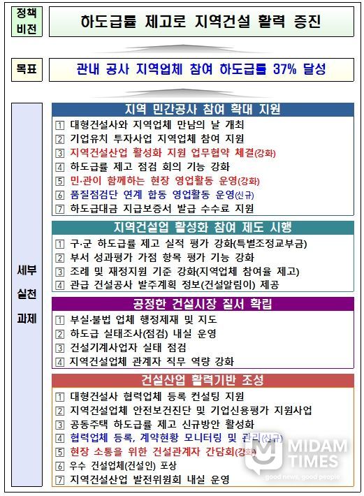 하도급률 제고를 위한 분야별 세부 실천과제