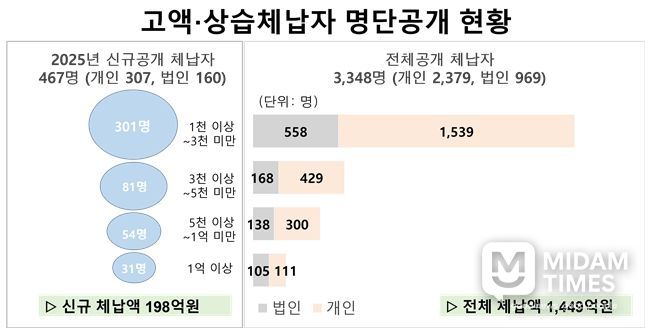 경북도, 고액·상습체납자 명단공개