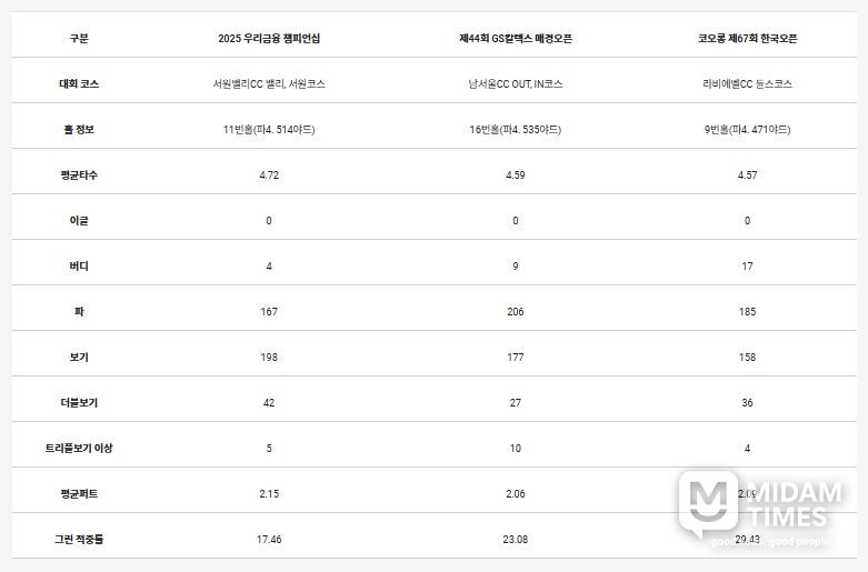 타수 난도가 높았던 상위 3개 홀의 세부 내용