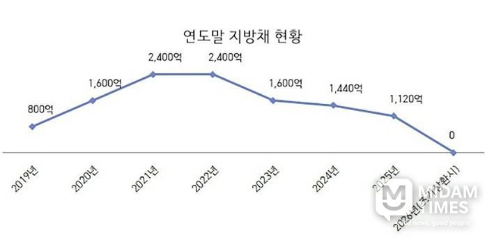 성남시 지방채 현황