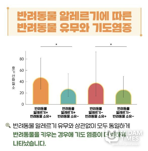 반려동물 유무와 기도염증