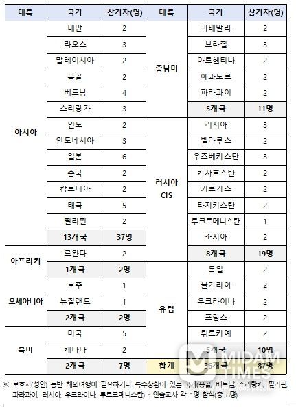 2025년 해외 청소년 한국어교육 연수 대륙·국가별 참가 현황