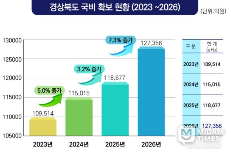 경북 국비 확보 그래프