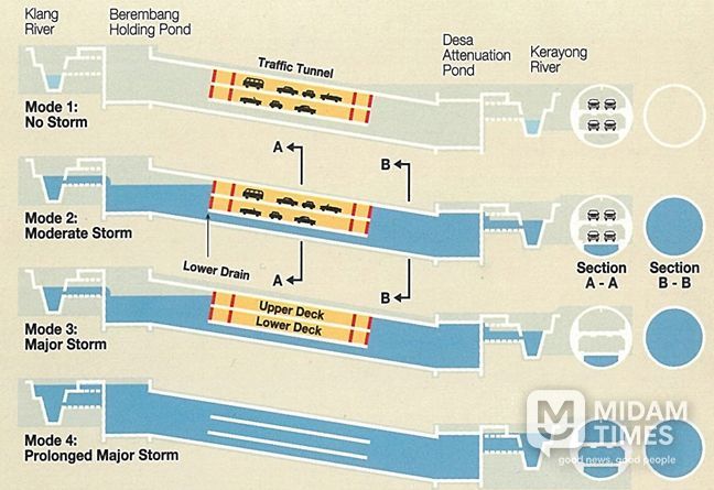 단계별 운영방식