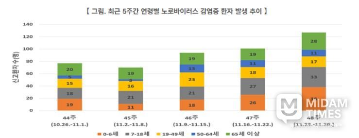 부산 남구, 노로바이러스 감염증 주의 당부