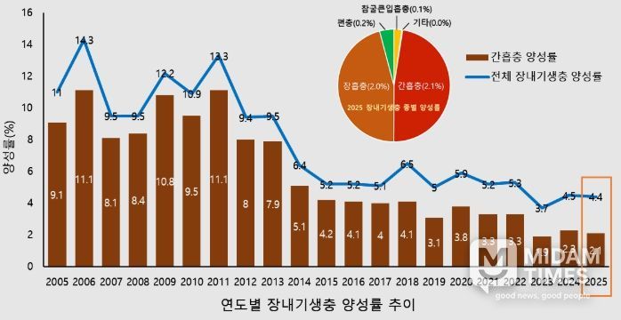 연도별 장내기생충 양성률 추이