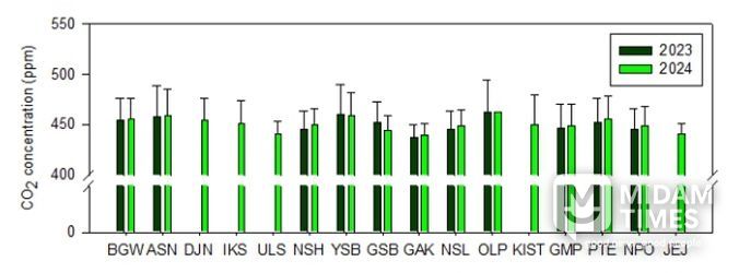 < 국내 도시지역 이산화탄소 연평균 농도 분포 >
