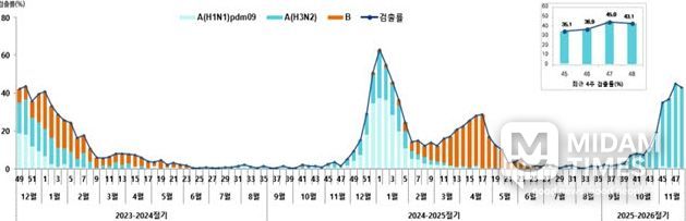 진주시,‘인플루엔자 유행 지속, 고위험군 보호 위해 백신접종 필요’