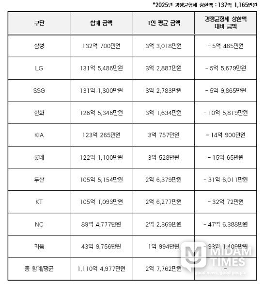 2025년 구단별 연봉 상위 40명 합계 금액