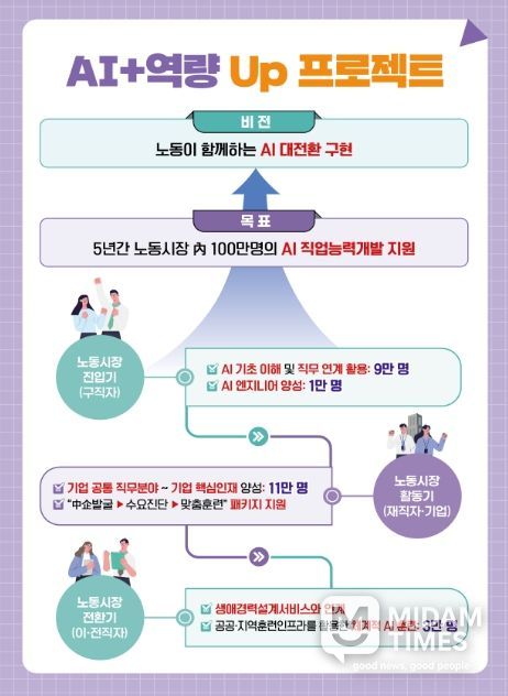 노동시장 AI 인재양성 추진방안 주요 내용