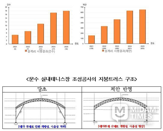 설계VE 시행결과 건수 및 제안