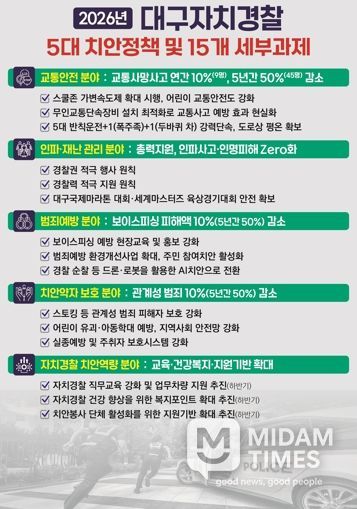 대구자치경찰위원회, 2026년 시민과 함께 만드는‘일상안전 5대 치안정책’ 본격 추진