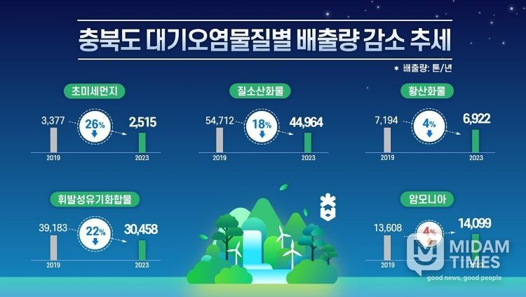 충북도 대기오염물질 배출량 감소(대기오염물질별 배출량 감소 추세)