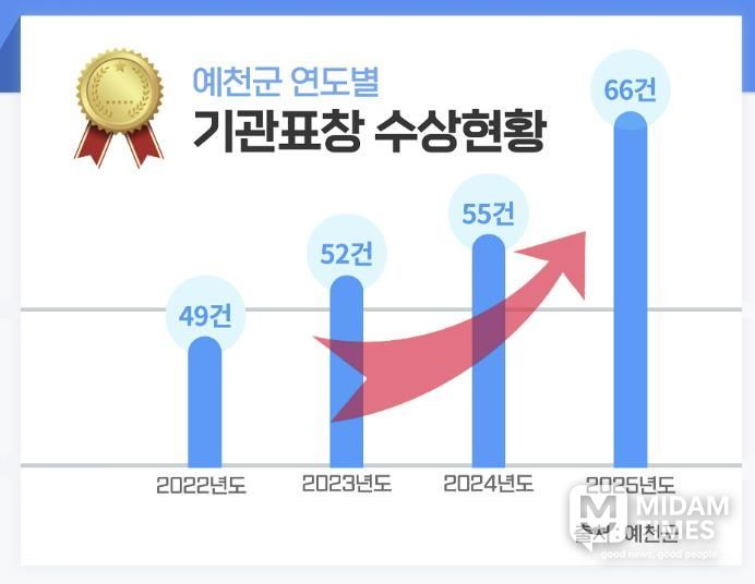 예천군, 기관표창 역대 최다 기록 경신… 2025년 66건 수상