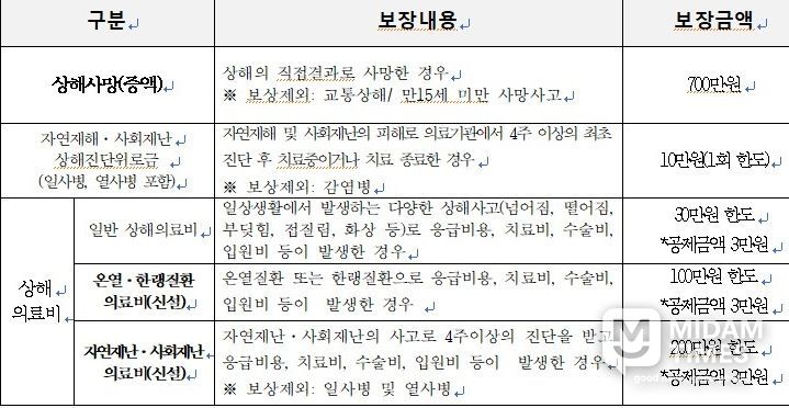 생활안전보험 보장 확대..넘어짐 등 일상사고부터 재난사고까지.. 부산진구민이면 자동가입