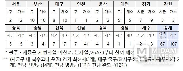 광역별 그냥드림 시범사업장 운영 현황