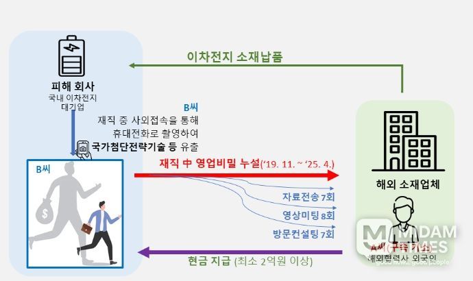 주요 범죄행위 요지