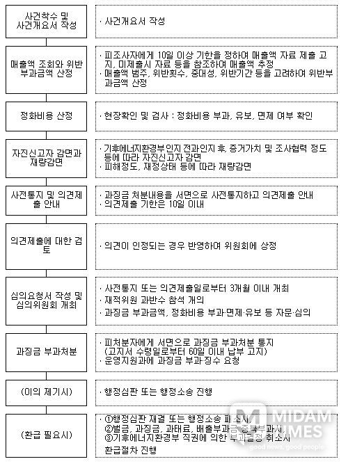 과징금 부과절차도