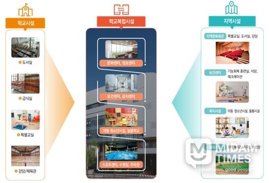 학교복합시설의 개념 및 정책 방향
