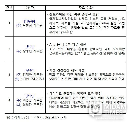 특별성과 우수사례(4건)