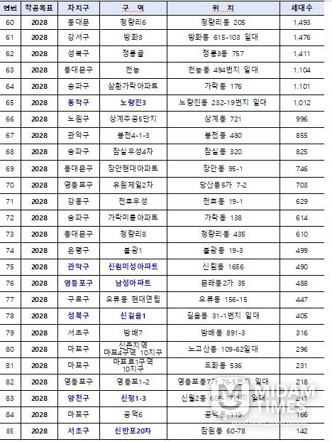 핵심공급 전략사업 대상지 (총 85곳) *파란색:6,000호 대상지
