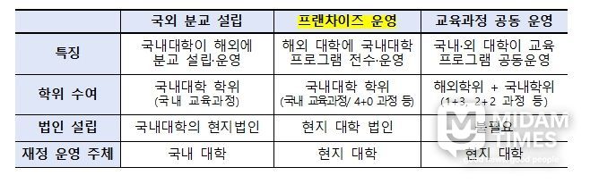국내 대학의 해외 진출 유형
