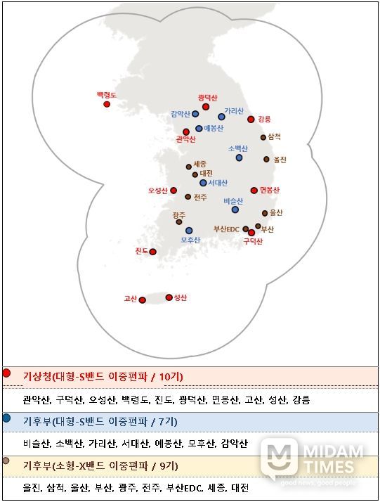 기관별 레이더 관측망 현황((기상청) 대형-S밴드 TB 1기 및 (기후부) 소형-X밴드 TB 1기 별도 운영)