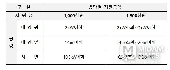 신재생에너지 주택지원사업 시보조금표