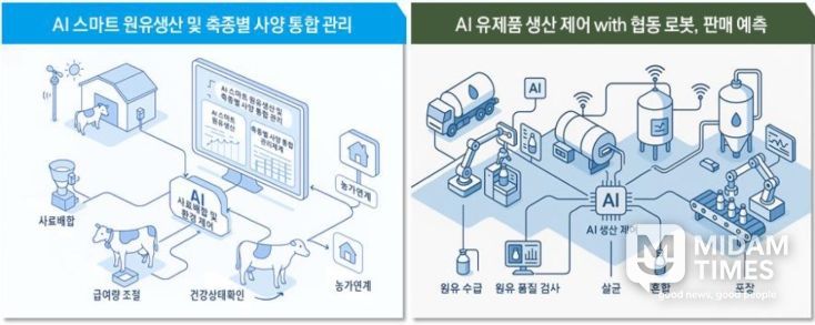 ‘제주 유제품 AI가 관리’ 제주도, 유가공 제조공정 혁신 가속