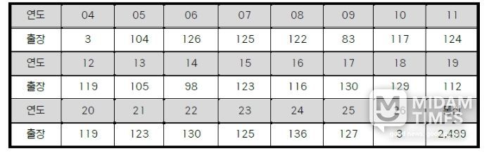 삼성 강민호 연도별 출장 경기 수