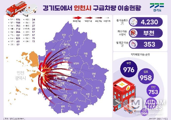 경기도, 인천시와 전국 최초 광역 긴급차량 우선신호망 구축 추진