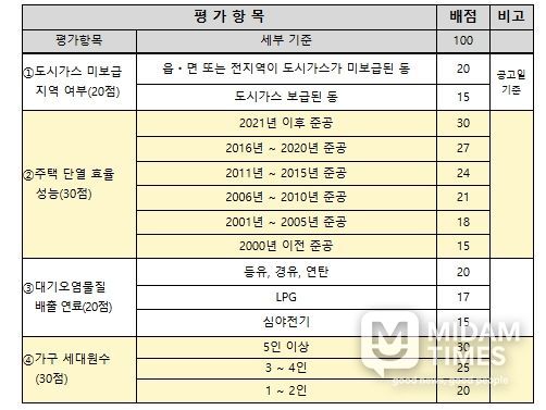 지원대상 선정 기준 - 평가항목 및 배점