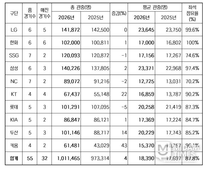 2026년 구단별 관중 현황(2025-2026 홈 경기수 비교)