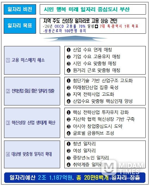2026년 부산광역시 일자리정책 종합계획(요약)