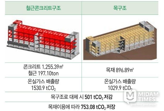목조건축의 대체효과