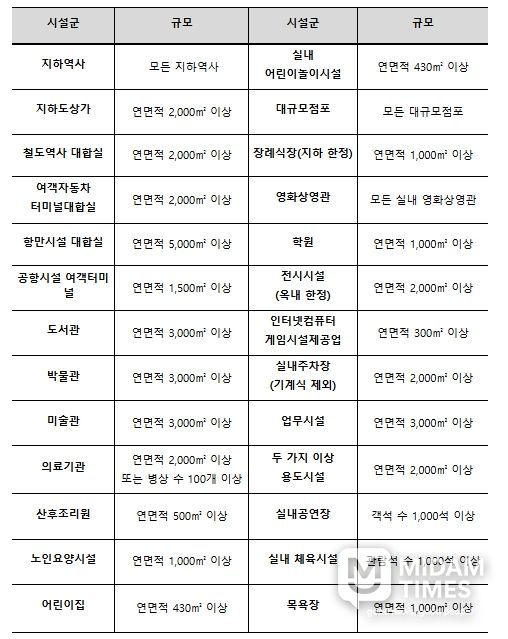 법 적용대상 다중이용시설 현황